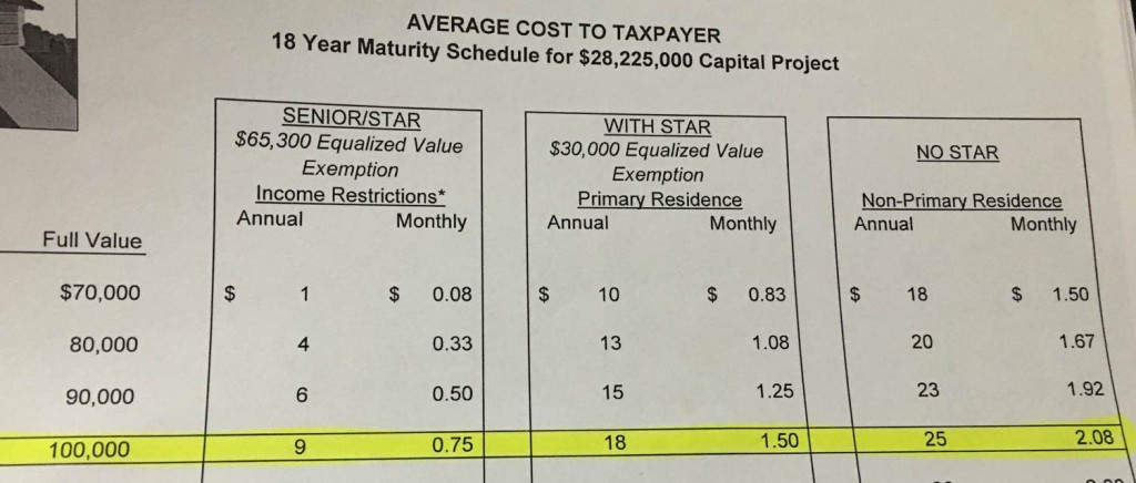 Average Cost to Taxpayer, Potential Capital Project 